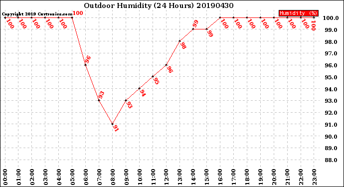 Milwaukee Weather Outdoor Humidity<br>(24 Hours)