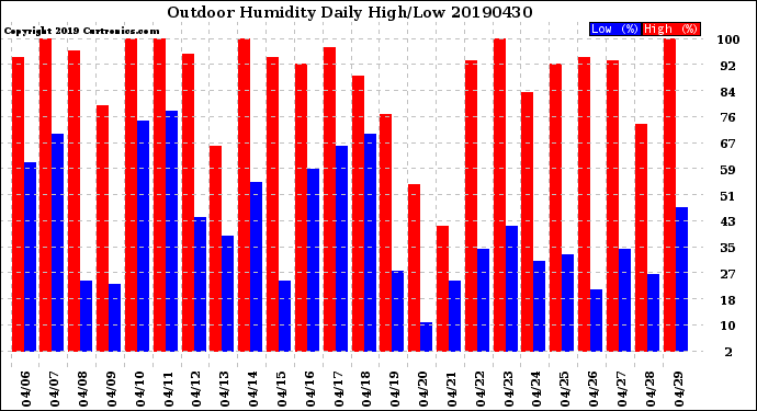 Milwaukee Weather Outdoor Humidity<br>Daily High/Low