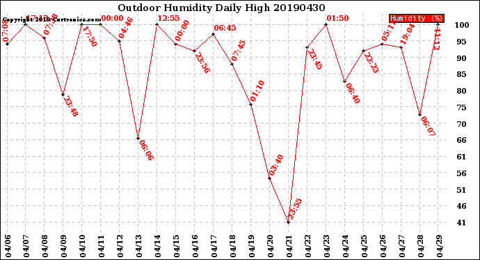 Milwaukee Weather Outdoor Humidity<br>Daily High