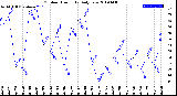 Milwaukee Weather Outdoor Humidity<br>Daily Low