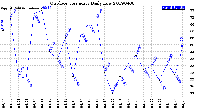 Milwaukee Weather Outdoor Humidity<br>Daily Low