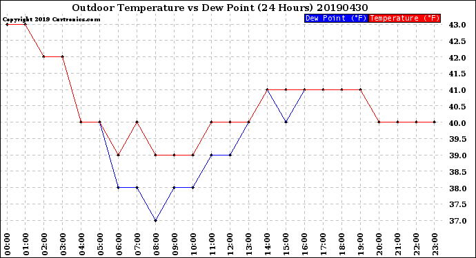 Milwaukee Weather Outdoor Temperature<br>vs Dew Point<br>(24 Hours)