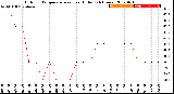 Milwaukee Weather Outdoor Temperature<br>vs Heat Index<br>(24 Hours)