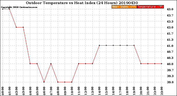 Milwaukee Weather Outdoor Temperature<br>vs Heat Index<br>(24 Hours)