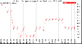 Milwaukee Weather Outdoor Temperature<br>per Hour<br>(24 Hours)