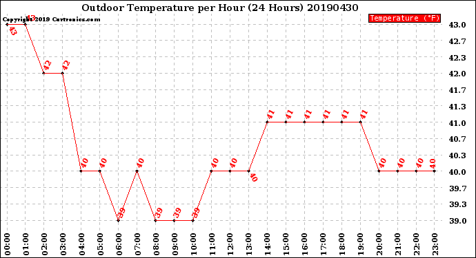 Milwaukee Weather Outdoor Temperature<br>per Hour<br>(24 Hours)