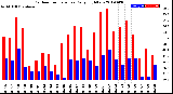 Milwaukee Weather Outdoor Temperature<br>Daily High/Low