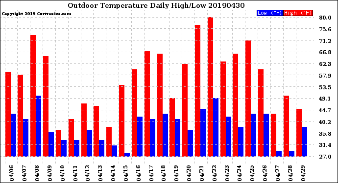 Milwaukee Weather Outdoor Temperature<br>Daily High/Low