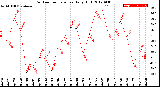 Milwaukee Weather Outdoor Temperature<br>Daily High