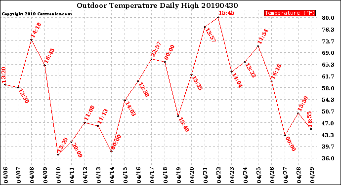 Milwaukee Weather Outdoor Temperature<br>Daily High