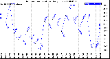 Milwaukee Weather Outdoor Temperature<br>Daily Low