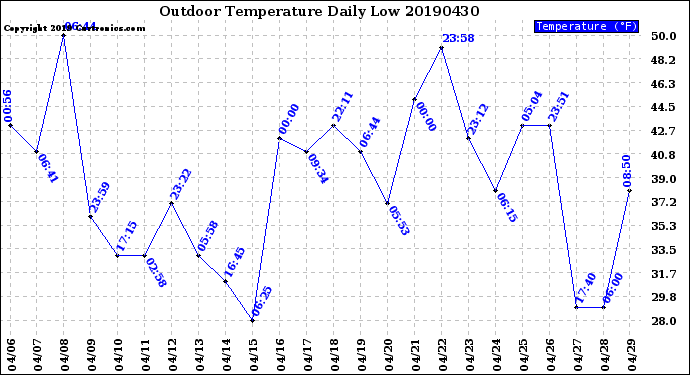 Milwaukee Weather Outdoor Temperature<br>Daily Low