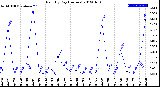 Milwaukee Weather Rain<br>By Day<br>(Inches)