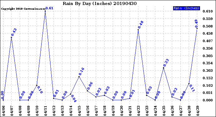 Milwaukee Weather Rain<br>By Day<br>(Inches)