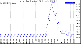 Milwaukee Weather Rain<br>per Hour<br>(Inches)<br>(24 Hours)