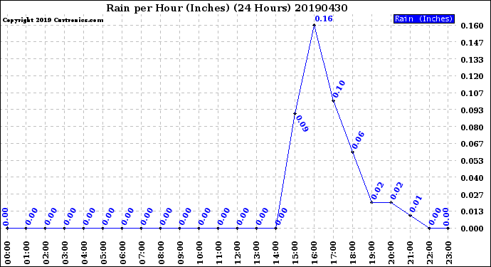 Milwaukee Weather Rain<br>per Hour<br>(Inches)<br>(24 Hours)