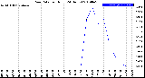 Milwaukee Weather Rain Rate<br>per Hour<br>(24 Hours)