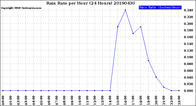 Milwaukee Weather Rain Rate<br>per Hour<br>(24 Hours)