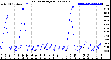 Milwaukee Weather Rain Rate<br>Daily High