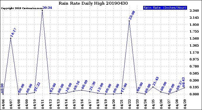 Milwaukee Weather Rain Rate<br>Daily High