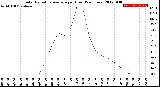 Milwaukee Weather Solar Radiation Average<br>per Hour<br>(24 Hours)