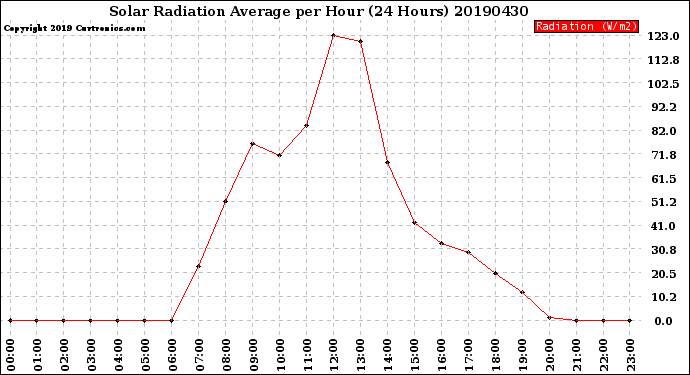 Milwaukee Weather Solar Radiation Average<br>per Hour<br>(24 Hours)