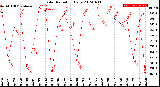 Milwaukee Weather Solar Radiation<br>Daily