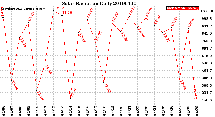 Milwaukee Weather Solar Radiation<br>Daily