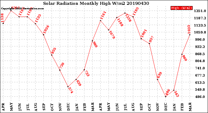 Milwaukee Weather Solar Radiation<br>Monthly High W/m2