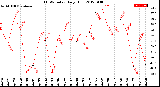 Milwaukee Weather THSW Index<br>Daily High