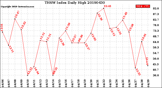 Milwaukee Weather THSW Index<br>Daily High