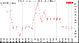 Milwaukee Weather THSW Index<br>per Hour<br>(24 Hours)