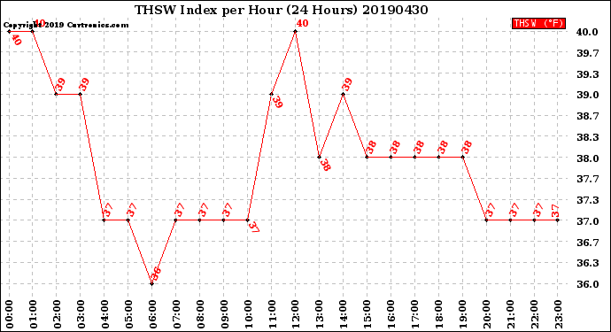 Milwaukee Weather THSW Index<br>per Hour<br>(24 Hours)