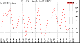 Milwaukee Weather Wind Direction<br>(By Day)