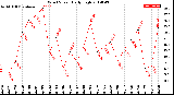 Milwaukee Weather Wind Speed<br>Daily High