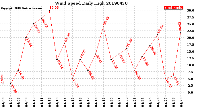 Milwaukee Weather Wind Speed<br>Daily High