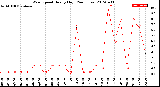 Milwaukee Weather Wind Speed<br>Hourly High<br>(24 Hours)