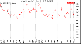 Milwaukee Weather Wind Speed<br>Monthly High