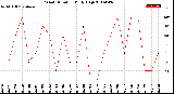 Milwaukee Weather Wind Direction<br>Daily High