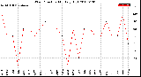 Milwaukee Weather Wind Direction<br>Monthly High