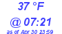 Milwaukee Weather Dewpoint High Low Today