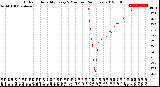 Milwaukee Weather Outdoor Humidity<br>Every 5 Minutes<br>(24 Hours)