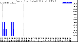 Milwaukee Weather Rain<br>per Minute<br>(Inches)<br>(24 Hours)