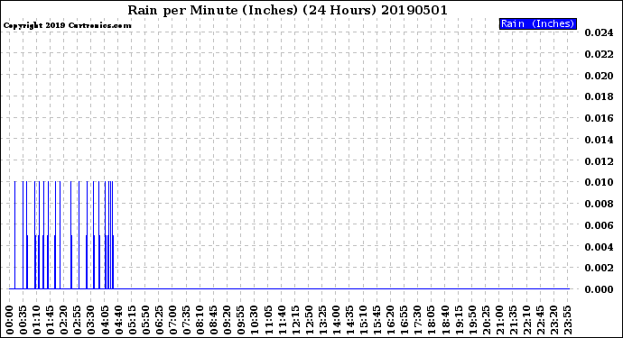 Milwaukee Weather Rain<br>per Minute<br>(Inches)<br>(24 Hours)