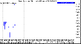 Milwaukee Weather Rain Rate<br>per Minute<br>(24 Hours)