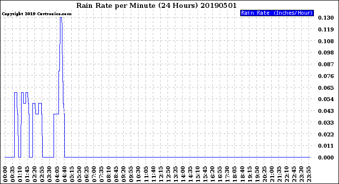 Milwaukee Weather Rain Rate<br>per Minute<br>(24 Hours)