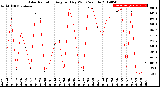 Milwaukee Weather Solar Radiation<br>Avg per Day W/m2/minute