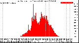 Milwaukee Weather Solar Radiation<br>per Minute<br>(24 Hours)