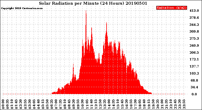 Milwaukee Weather Solar Radiation<br>per Minute<br>(24 Hours)