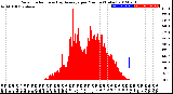 Milwaukee Weather Solar Radiation<br>& Day Average<br>per Minute<br>(Today)